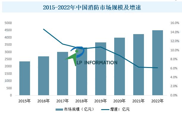 2015-2022年中国消防市场规模及增速